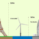 El tamaño del V164-8.0 MW comparado contra la Torre Eiffel y el edificio Gherkin